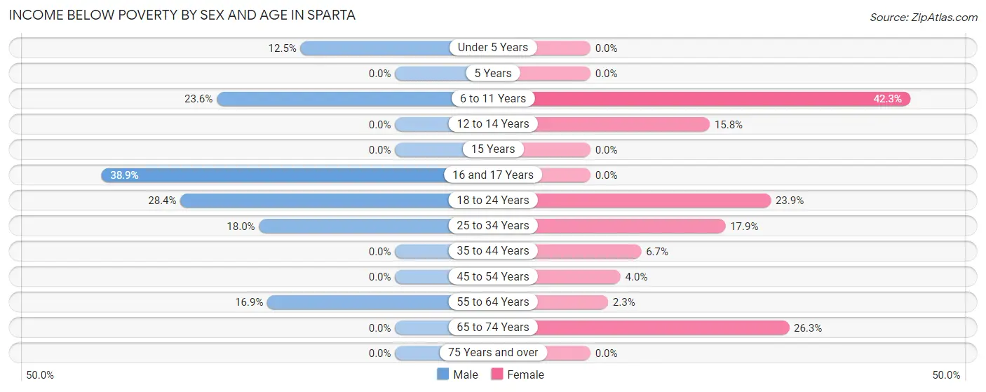 Income Below Poverty by Sex and Age in Sparta