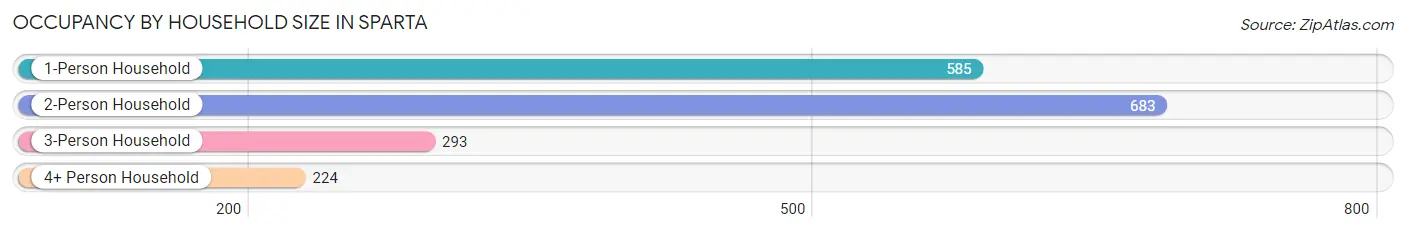 Occupancy by Household Size in Sparta