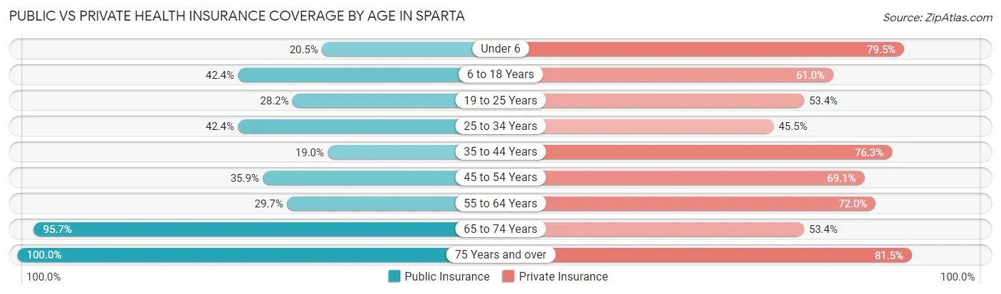 Public vs Private Health Insurance Coverage by Age in Sparta