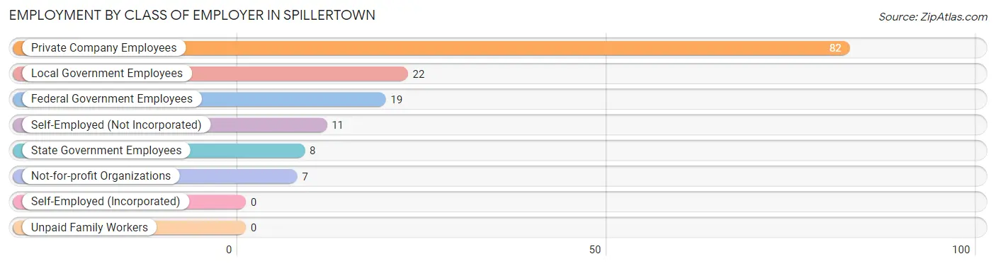 Employment by Class of Employer in Spillertown