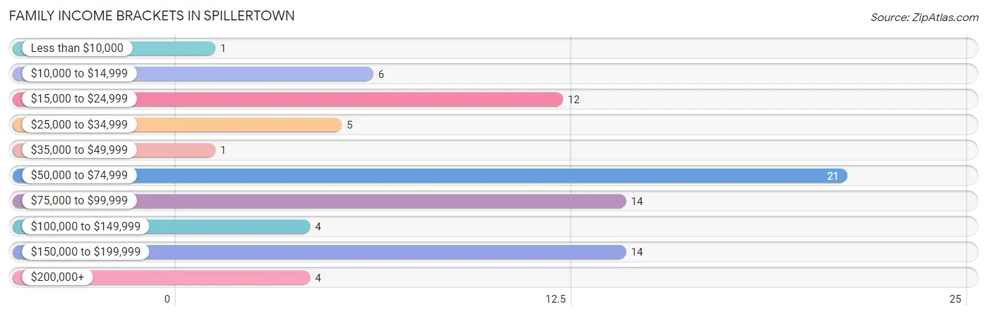 Family Income Brackets in Spillertown