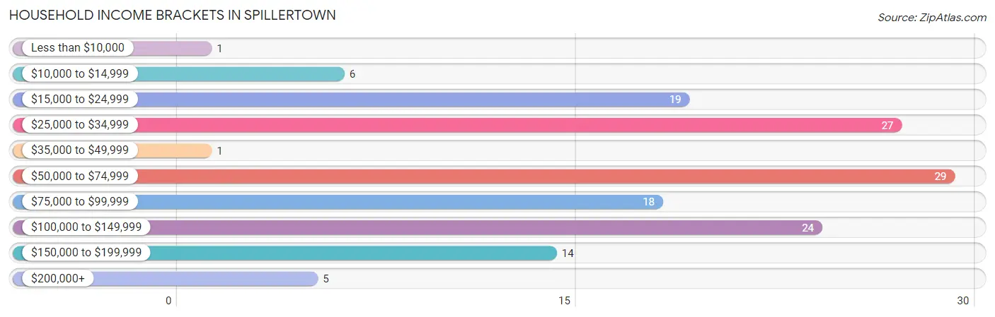 Household Income Brackets in Spillertown