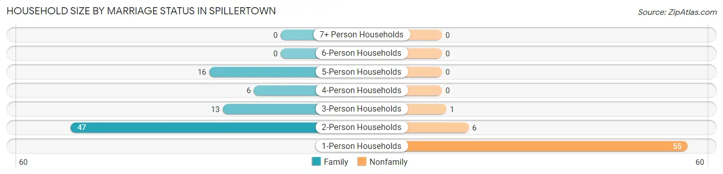 Household Size by Marriage Status in Spillertown