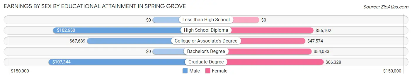Earnings by Sex by Educational Attainment in Spring Grove