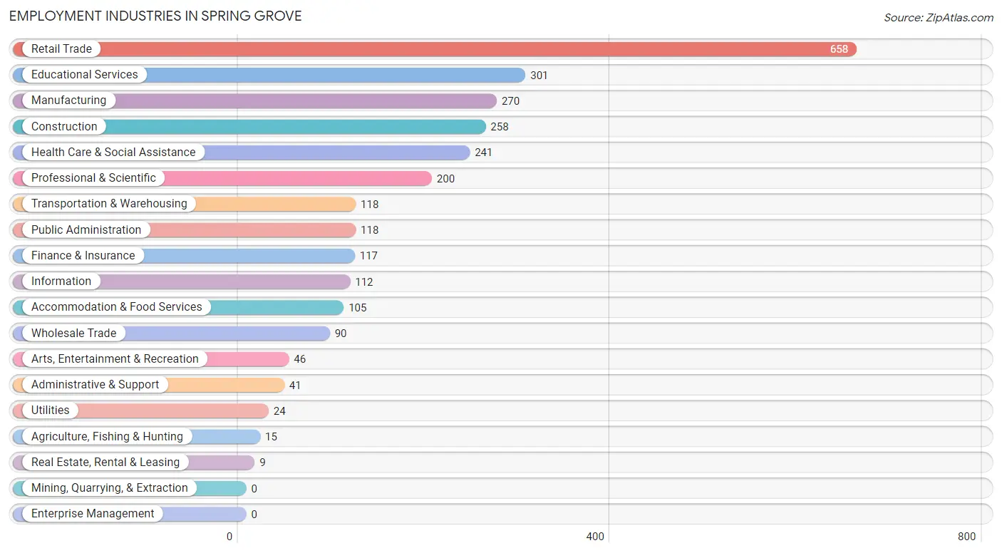 Employment Industries in Spring Grove