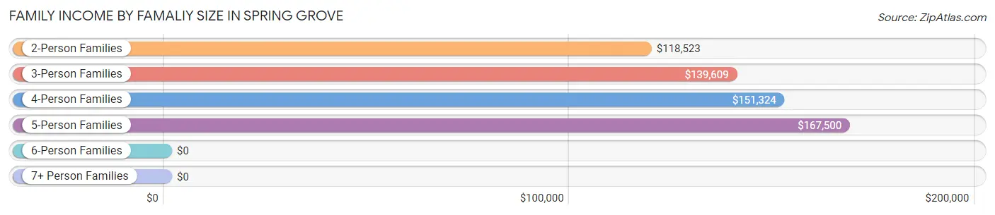 Family Income by Famaliy Size in Spring Grove