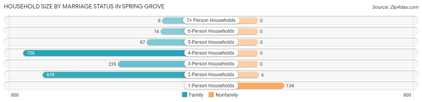 Household Size by Marriage Status in Spring Grove