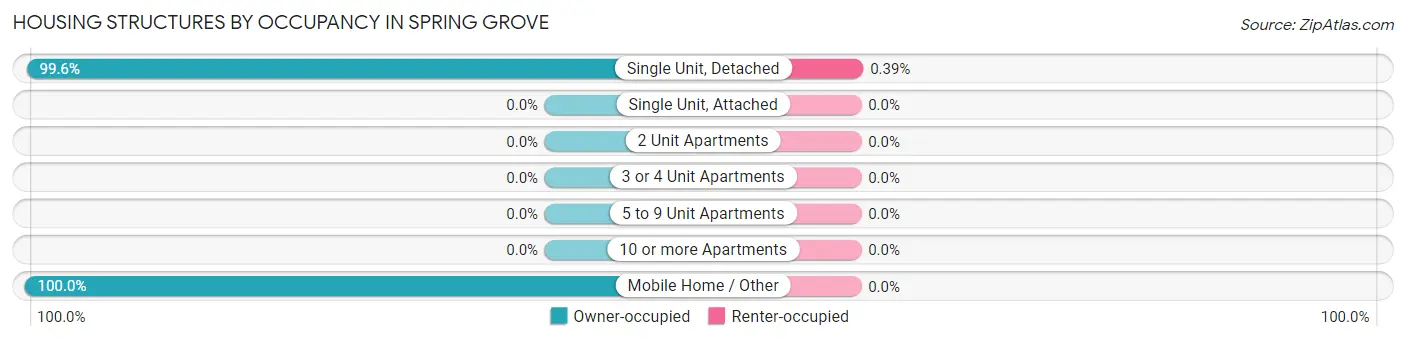 Housing Structures by Occupancy in Spring Grove