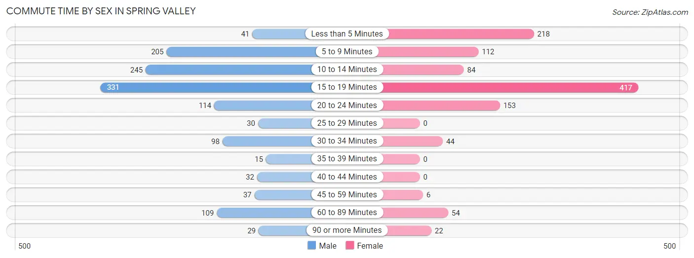 Commute Time by Sex in Spring Valley