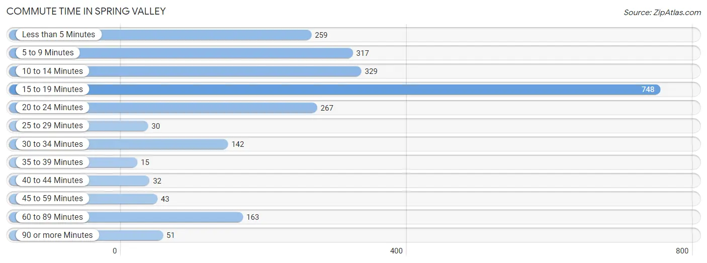 Commute Time in Spring Valley