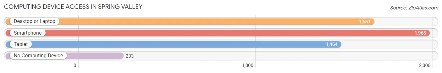 Computing Device Access in Spring Valley