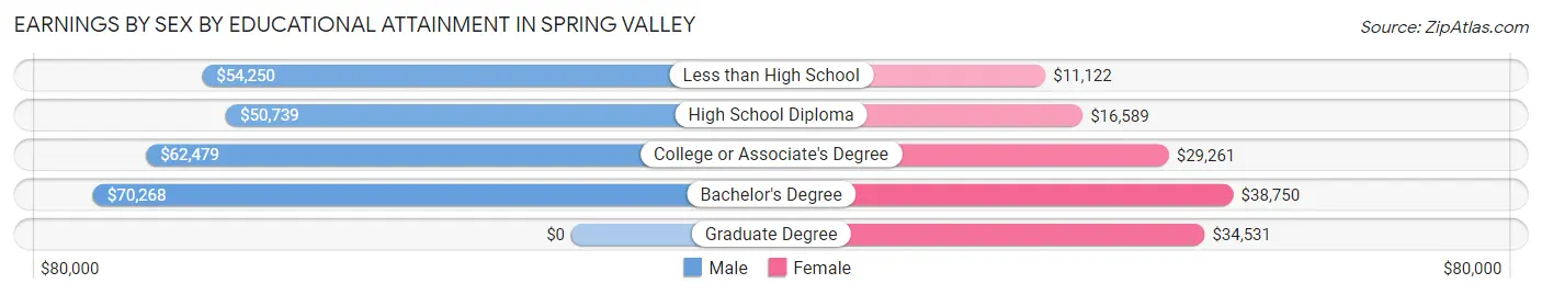 Earnings by Sex by Educational Attainment in Spring Valley