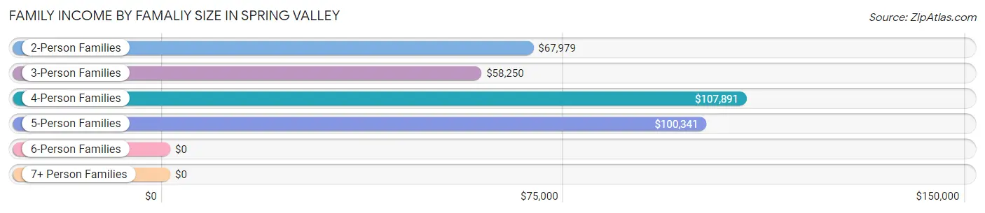 Family Income by Famaliy Size in Spring Valley