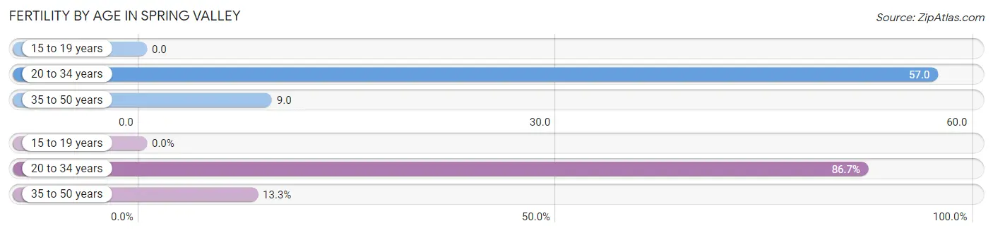 Female Fertility by Age in Spring Valley