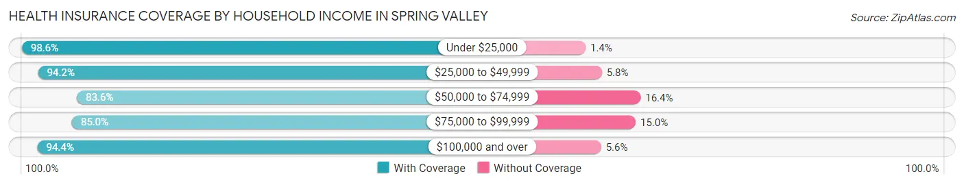 Health Insurance Coverage by Household Income in Spring Valley