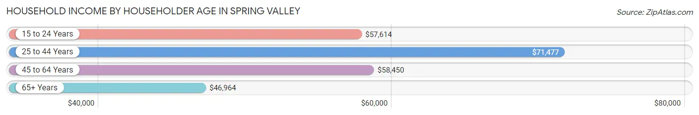 Household Income by Householder Age in Spring Valley