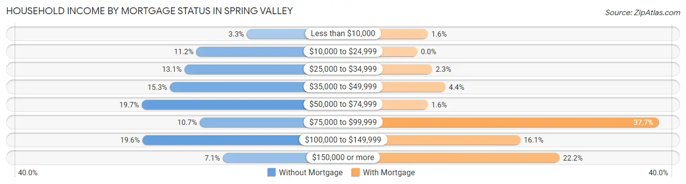 Household Income by Mortgage Status in Spring Valley