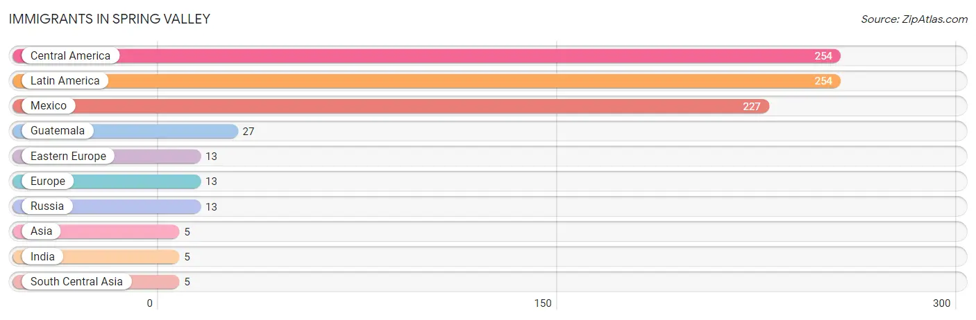 Immigrants in Spring Valley