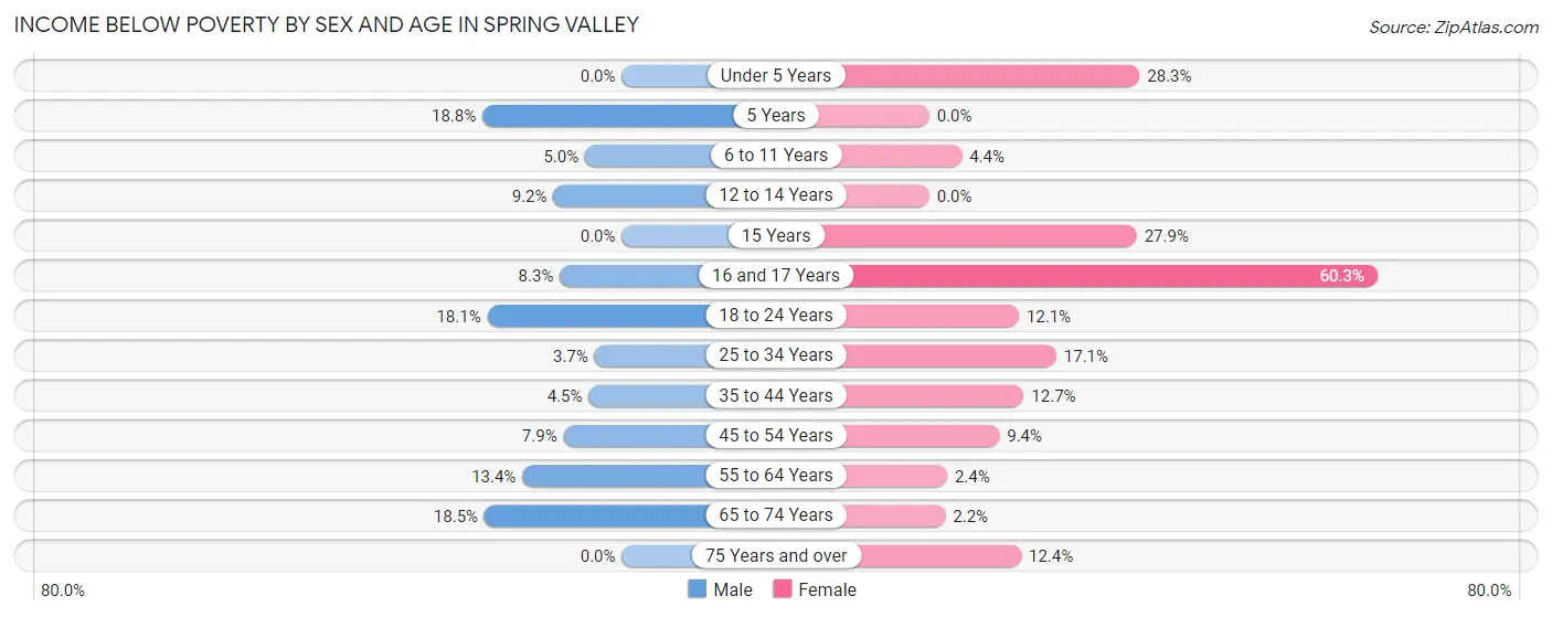 Income Below Poverty by Sex and Age in Spring Valley