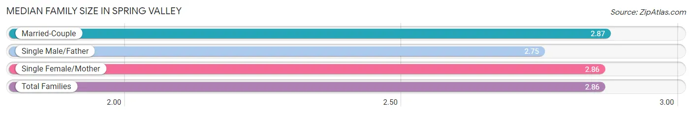 Median Family Size in Spring Valley