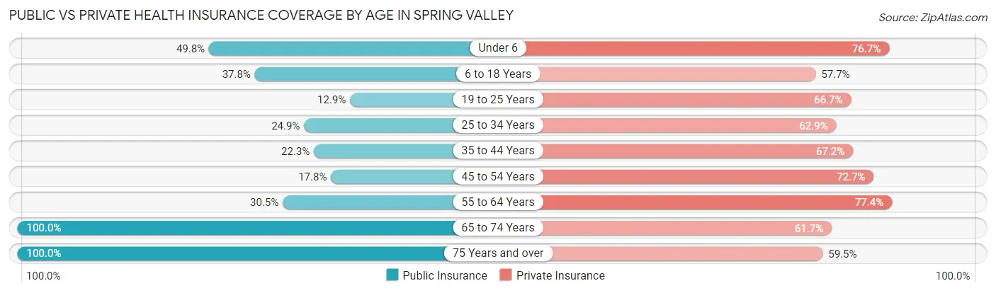 Public vs Private Health Insurance Coverage by Age in Spring Valley