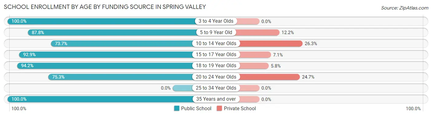 School Enrollment by Age by Funding Source in Spring Valley