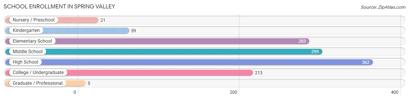 School Enrollment in Spring Valley