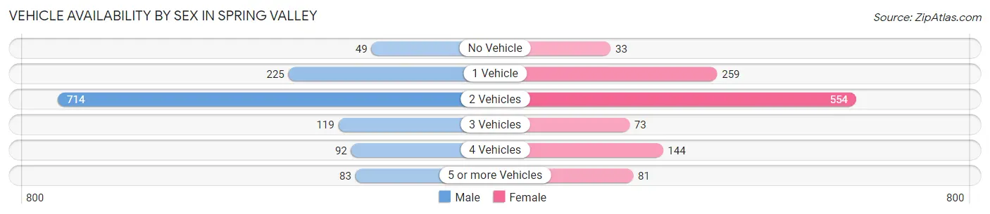 Vehicle Availability by Sex in Spring Valley