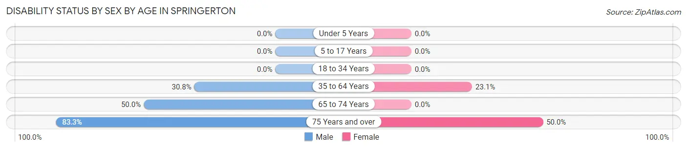 Disability Status by Sex by Age in Springerton