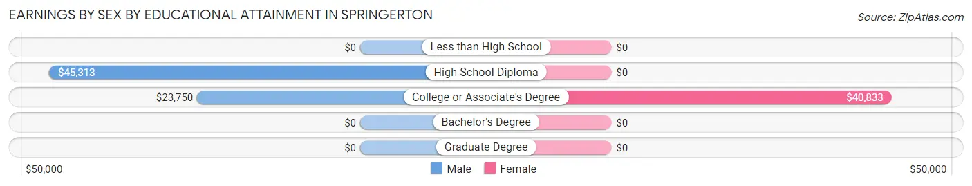 Earnings by Sex by Educational Attainment in Springerton