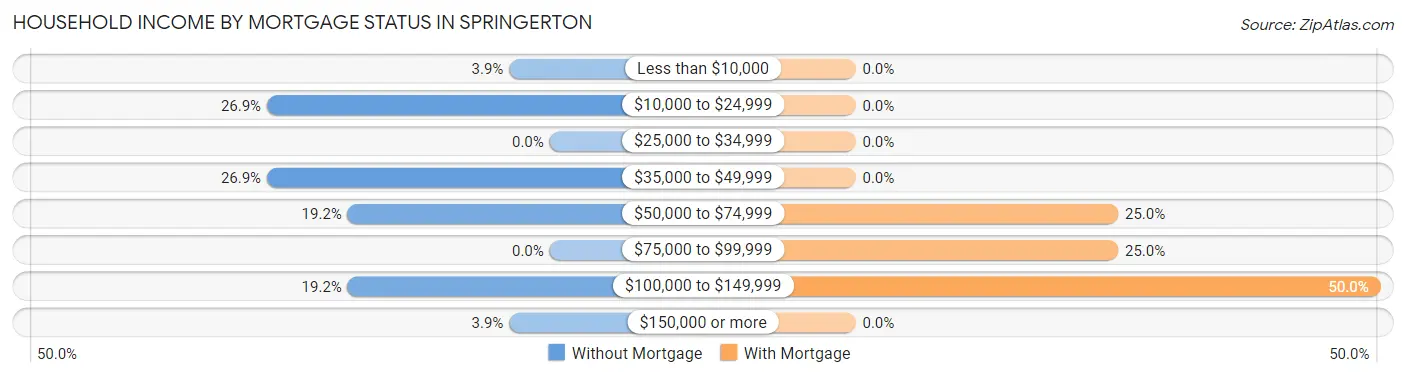 Household Income by Mortgage Status in Springerton