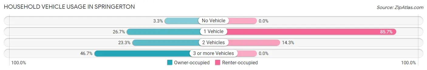 Household Vehicle Usage in Springerton