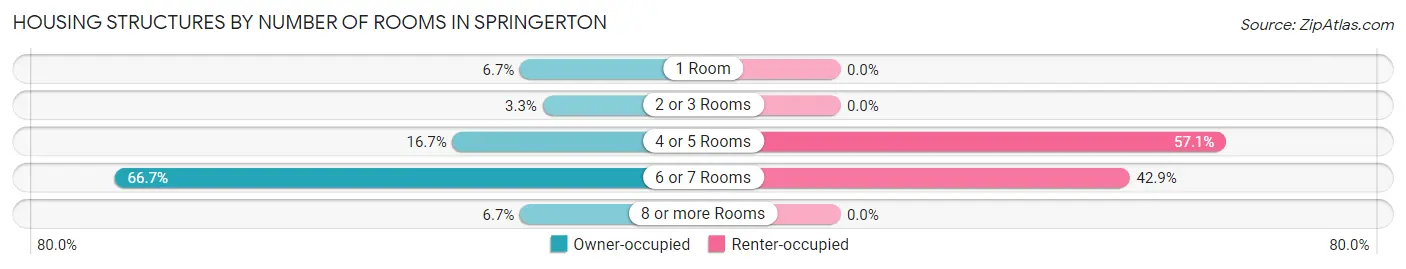 Housing Structures by Number of Rooms in Springerton