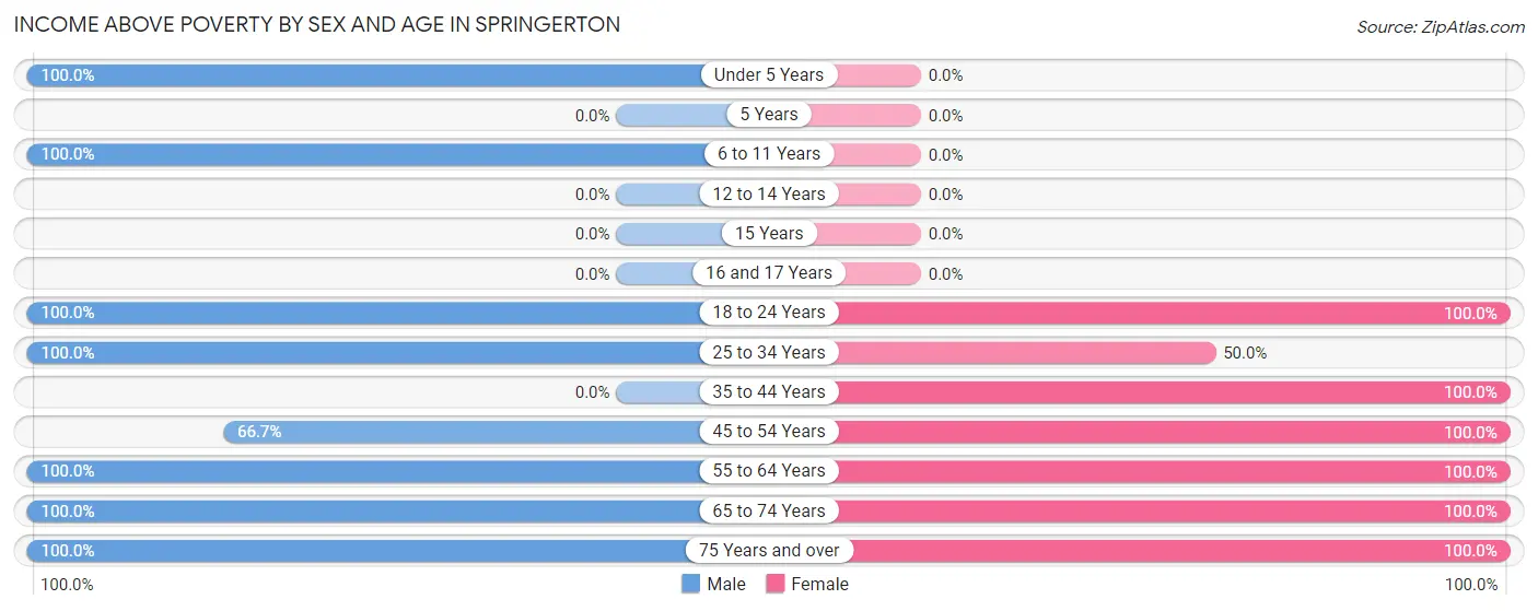 Income Above Poverty by Sex and Age in Springerton