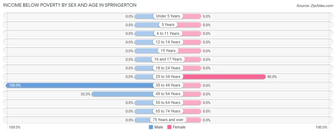 Income Below Poverty by Sex and Age in Springerton