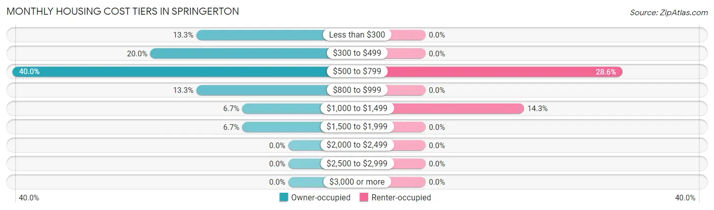 Monthly Housing Cost Tiers in Springerton