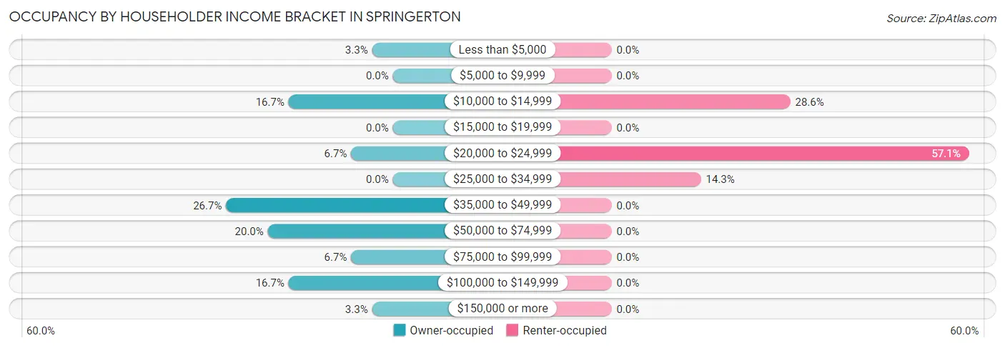 Occupancy by Householder Income Bracket in Springerton