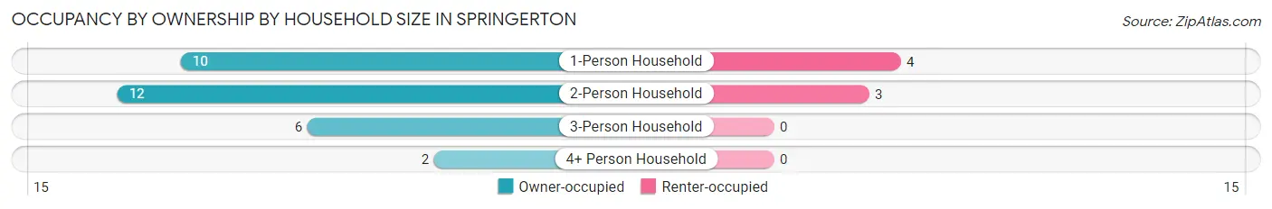 Occupancy by Ownership by Household Size in Springerton