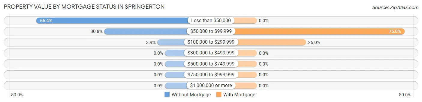 Property Value by Mortgage Status in Springerton