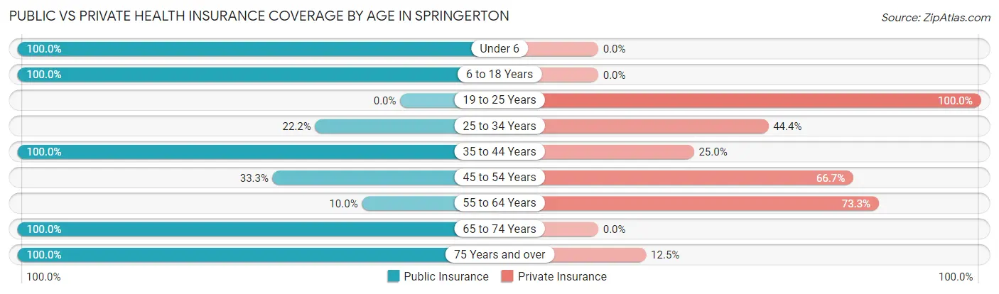 Public vs Private Health Insurance Coverage by Age in Springerton
