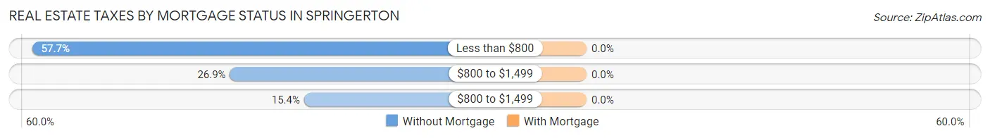 Real Estate Taxes by Mortgage Status in Springerton
