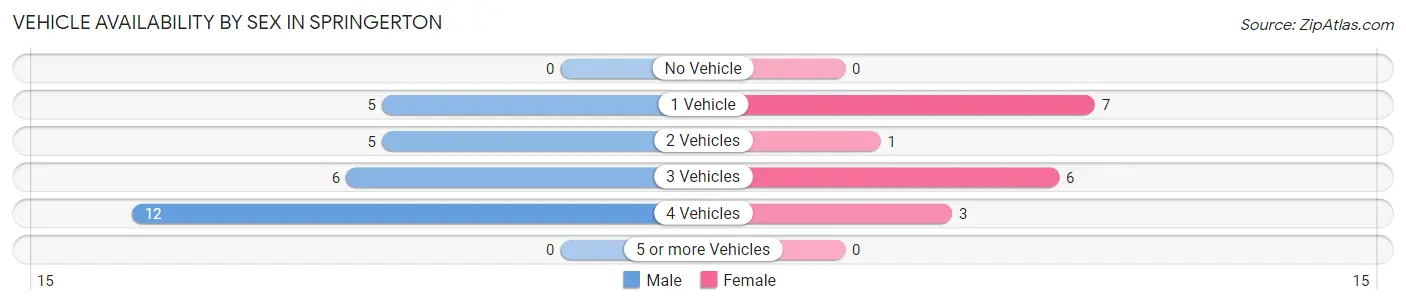 Vehicle Availability by Sex in Springerton