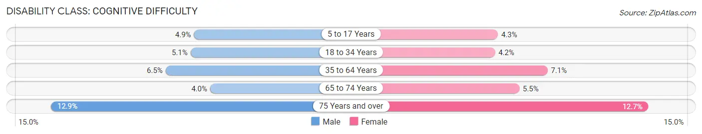 Disability in Springfield: <span>Cognitive Difficulty</span>