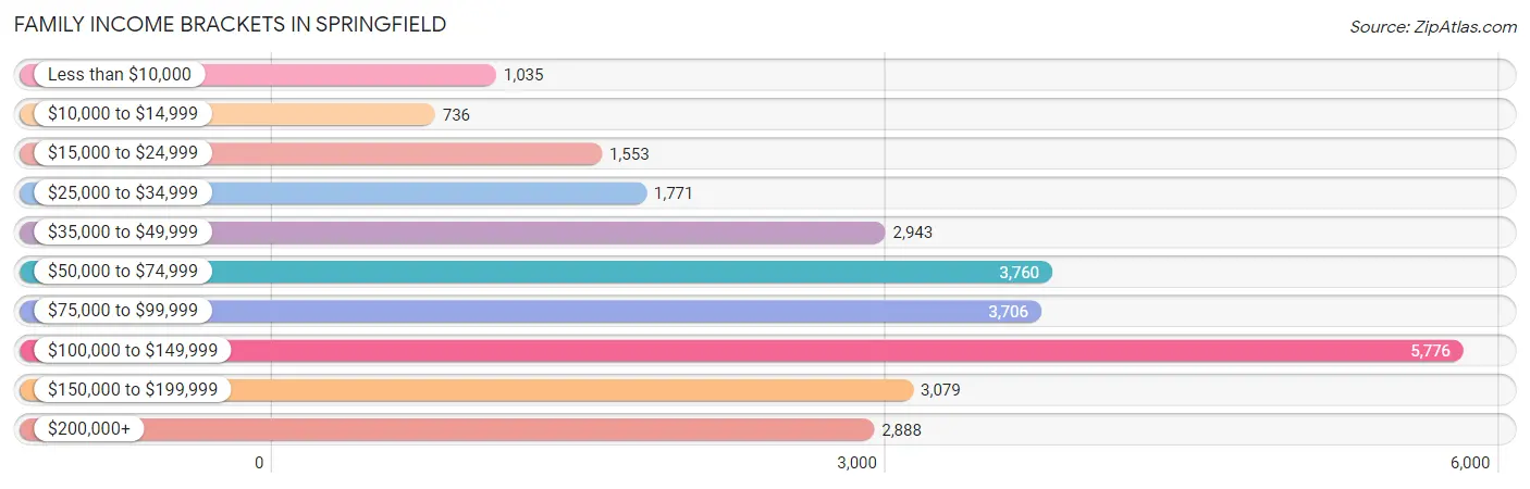 Family Income Brackets in Springfield