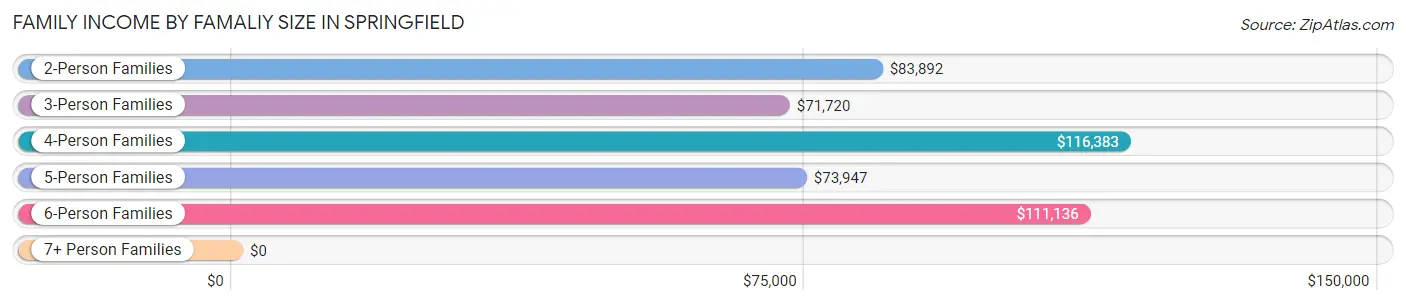 Family Income by Famaliy Size in Springfield