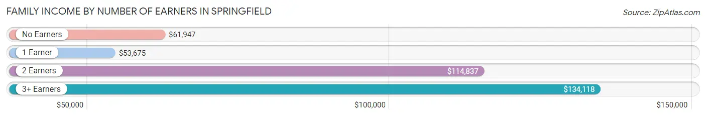 Family Income by Number of Earners in Springfield