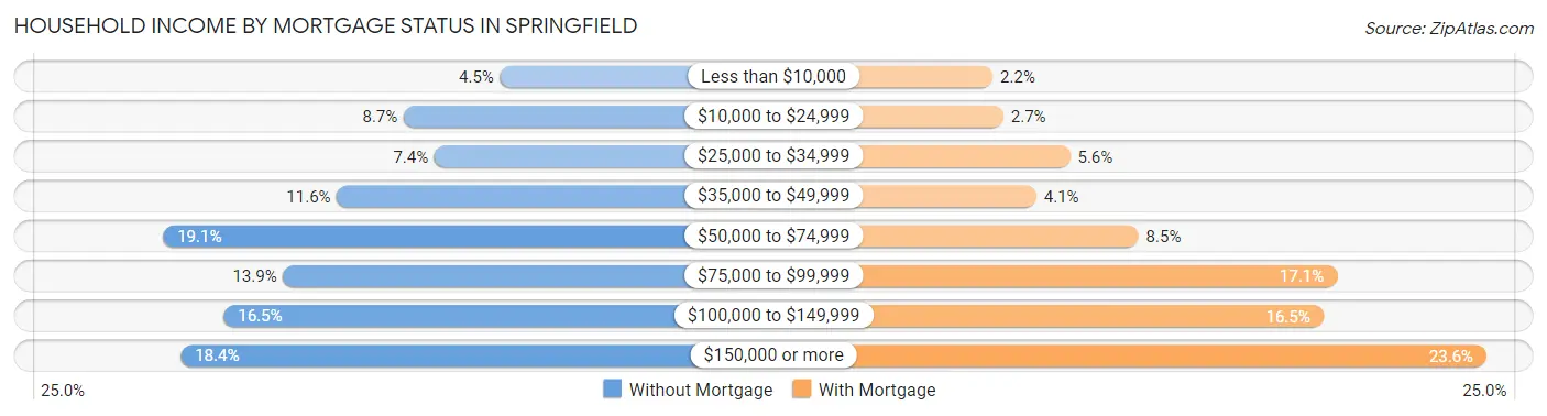 Household Income by Mortgage Status in Springfield