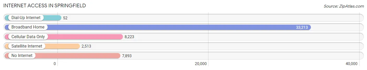 Internet Access in Springfield