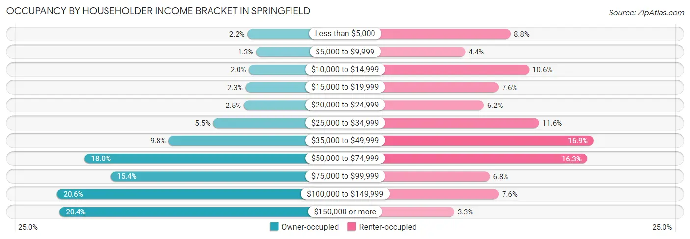 Occupancy by Householder Income Bracket in Springfield