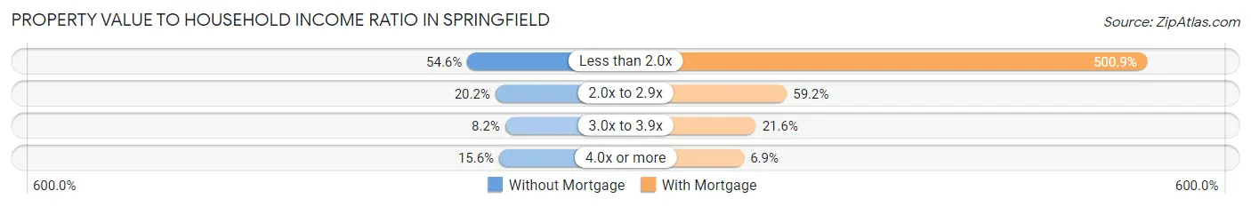 Property Value to Household Income Ratio in Springfield